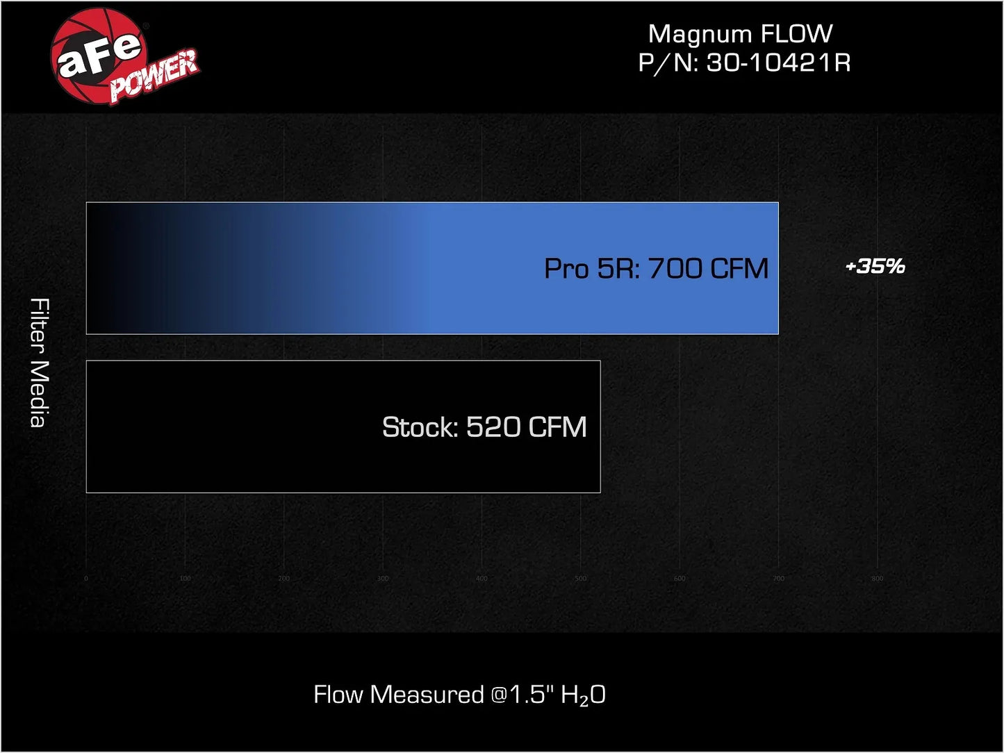 AFE Power Magnum Flow Pro 5R Air Filter (23-24 GM Twins 2.7)