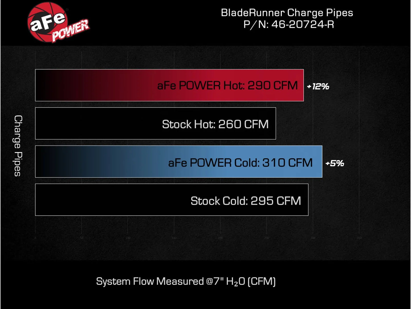 AFE BladeRunner 2.5" & 3" Aluminum Charge Pipes (24+ Tacoma)