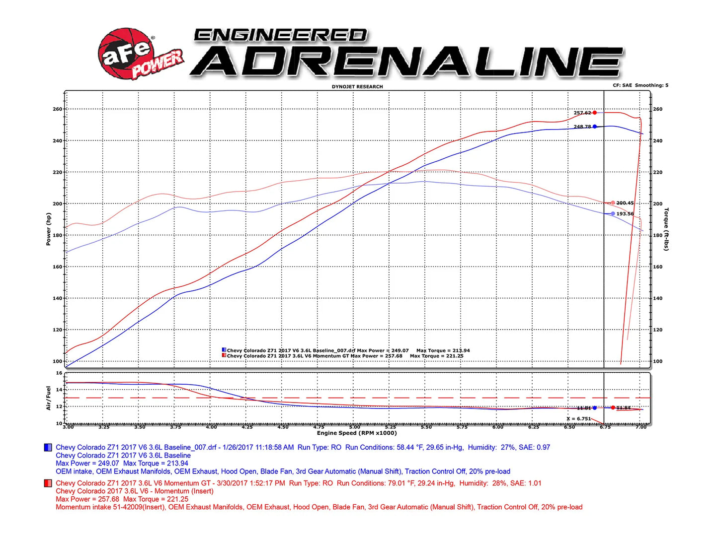 AFE Power Momentum GT Cold Air Intake (2017-2022 GM Twins 3.6)