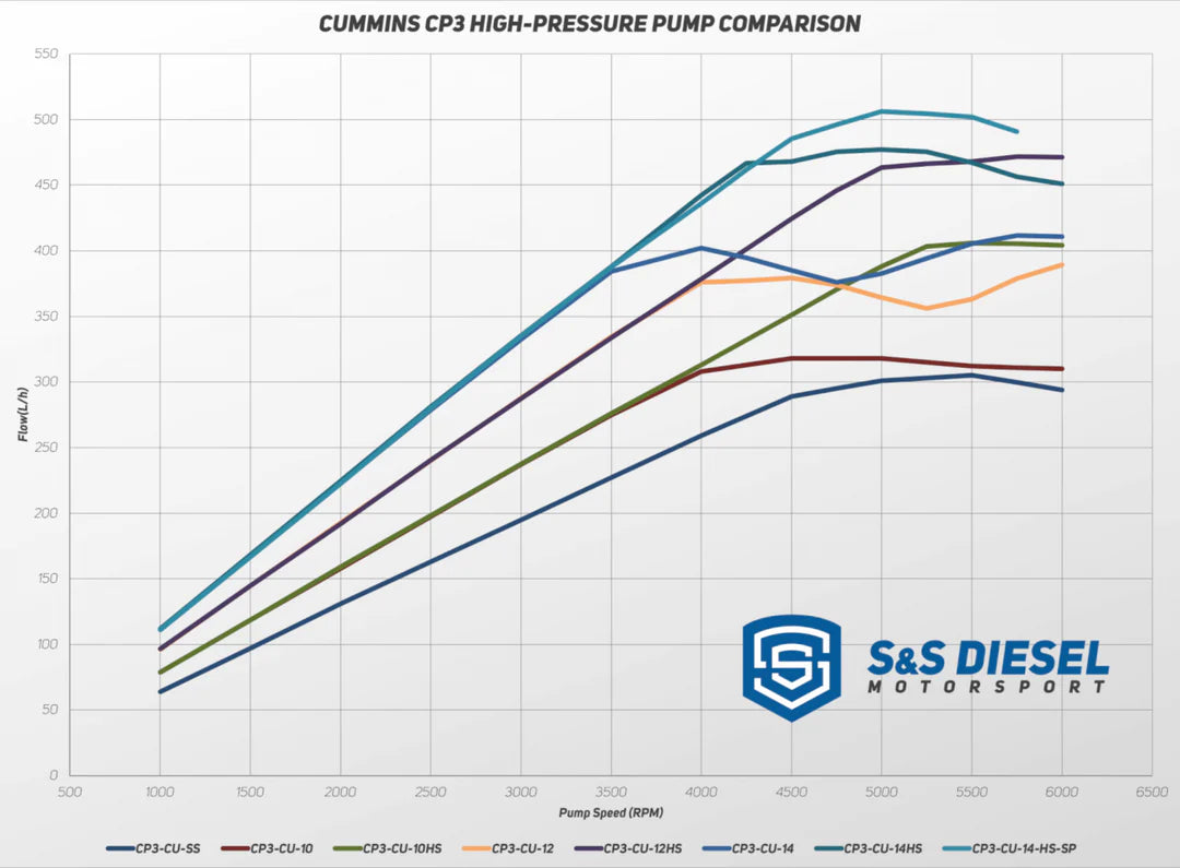 S&S Diesel Motorsport Cummins CP3 Pumps (Dodge/Cummins)