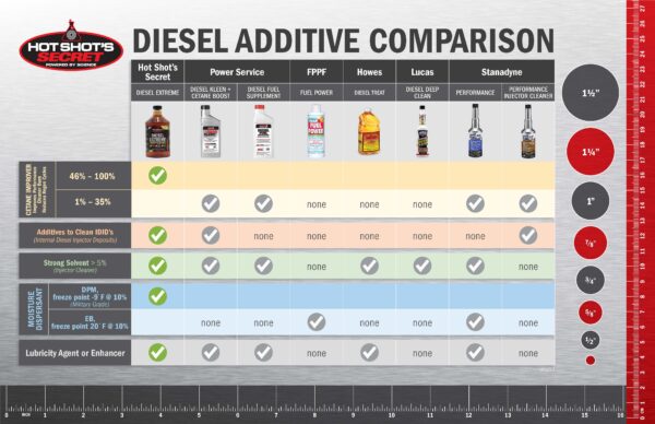 Hot Shot's Secret Diesel Extreme Fuel Additive